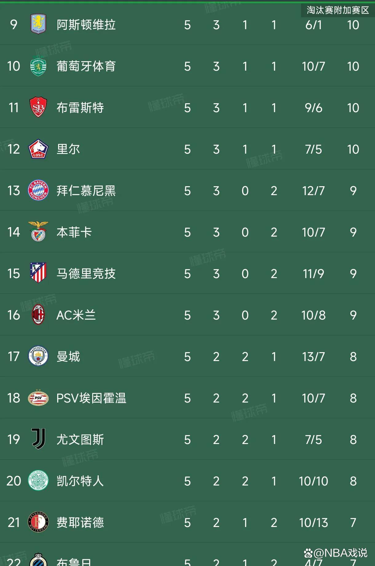 关于皇家马德里实现连胜，继续领跑积分榜的信息